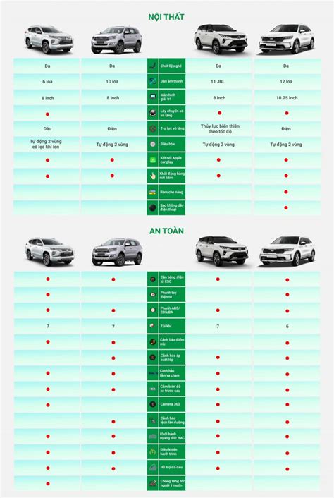 Infographic So sánh trang bị của mẫu xe hot phân khúc SUV chỗ tại Việt Nam