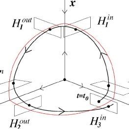 Color online The arrangement of the Poincaré sections H in i and H