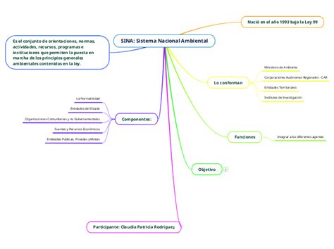 SINA Sistema Nacional Ambiental Mind Map