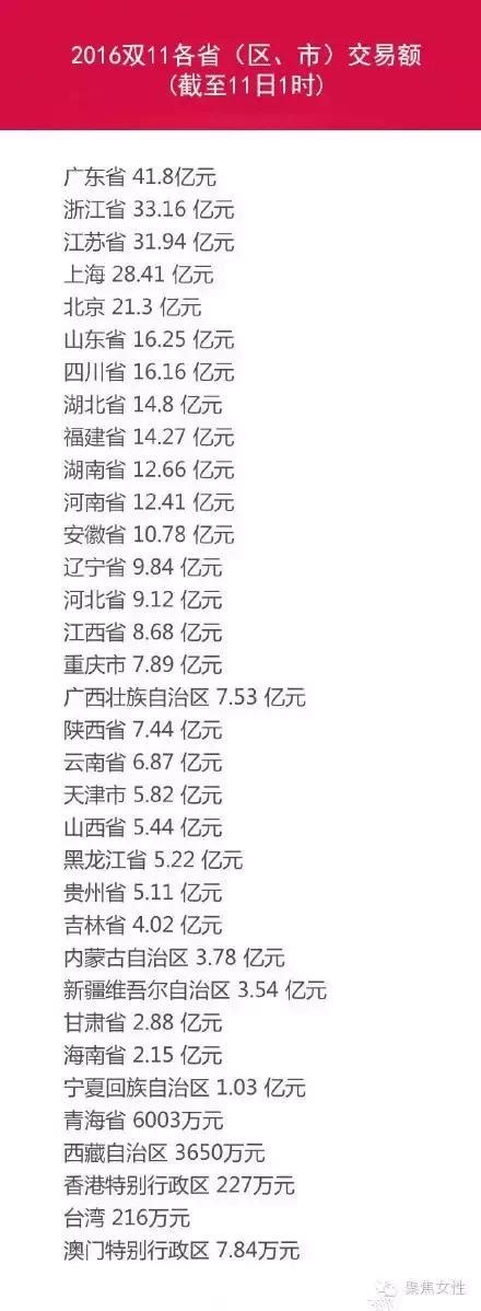 雙11剁手排行榜在此今天你剁手了麼？ 每日頭條