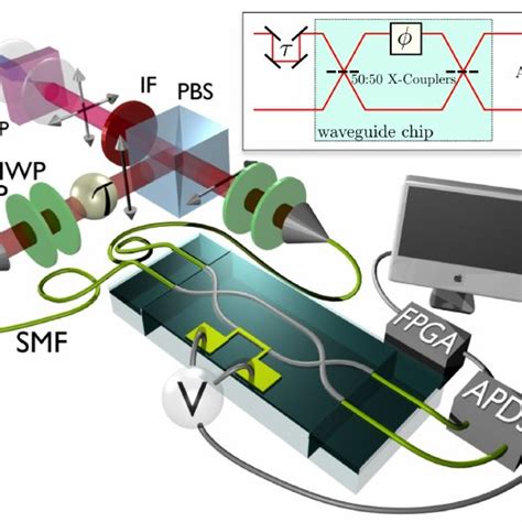 PDF Phase Controlled Integrated Photonic Quantum Circuits