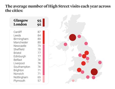 Recent Survey Highlights Londoner's Sentiments For The High Street | London Daily News