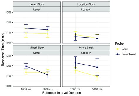 Mean Trimmed Reaction Times Experiment 2 Error Bars Mark