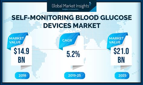 Self-Monitoring Blood Glucose Devices Market to Hit $21 Billion by 2025 ...