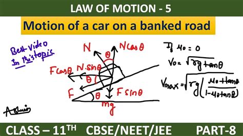 Motion Of A Car On A Banked Road Derivation Class 11 YouTube