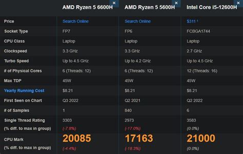 Review So Sánh Nhanh Amd Ryzen 5 6600h Và Intel Core I5 12600h Đâu