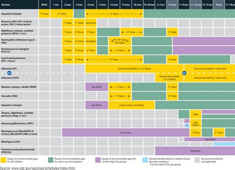 Printable Immunization Schedule