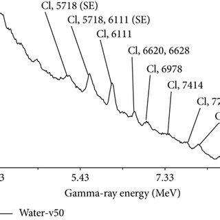 Integrated Yield Of And Kev Prompt Gamma Ray