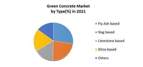 Green Concrete Market 2021 To 2027 Growth Trends And Forecasts