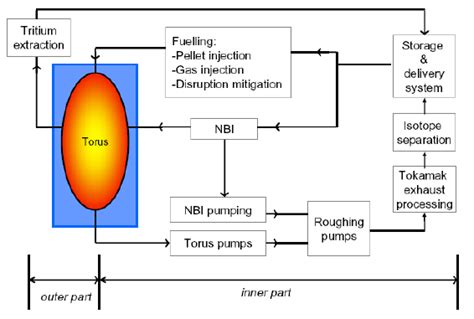 The Fuel Cycle Of A Fusion Device Download Scientific Diagram