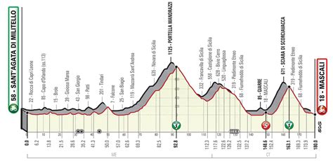 Tour De Sicile Parcours Et Profils Des Tapes Videos De Cyclisme