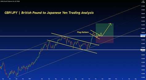 GBP JPY UPTREND PRICE ACTION LONG SETUP For FX GBPJPY By FOREXN1