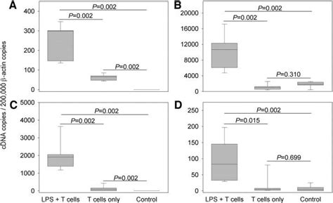 Stimulation Of Adoptively Transferred T Cells By Activated Arterial