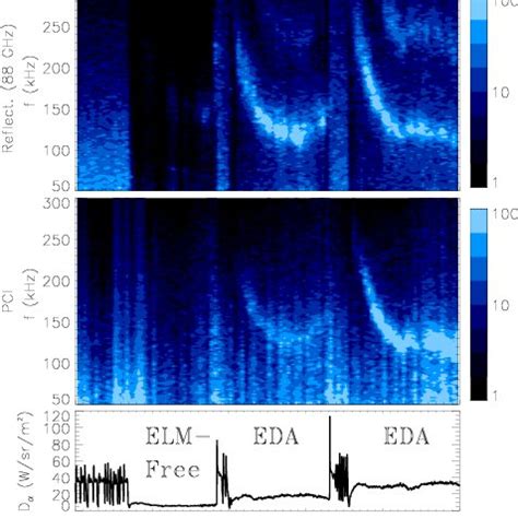 The Quasi Coherent Mode Is Observed On Diagnostics Sensitive To Edge