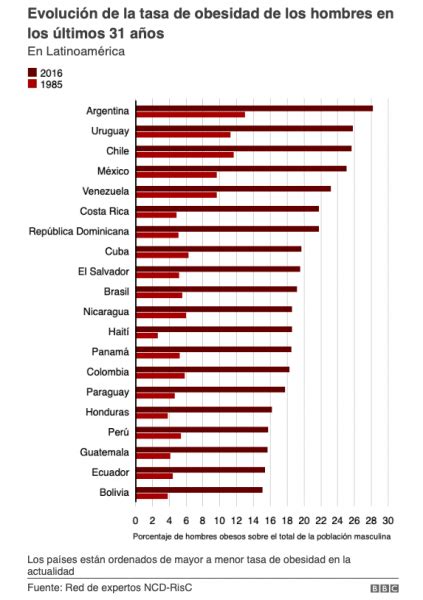 Causa La Obesidad Infantil En America