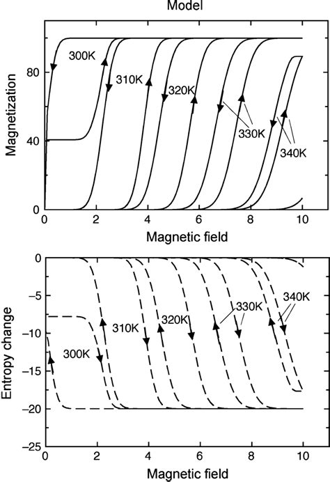 Model Top Magnetization As A Function Of Magnetic Field Bottom