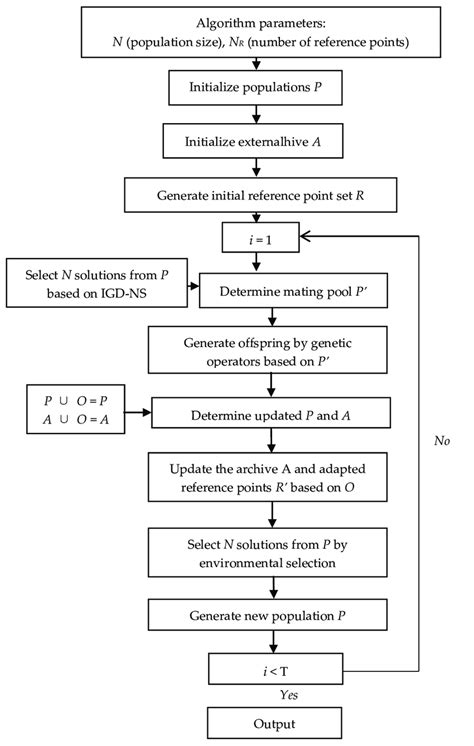 Flowchart Of The Multi Objective Evolutionary Algorithm With Reference