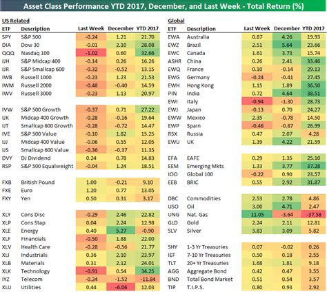 2017 Asset Class Total Return Performance Bespoke Investment Group