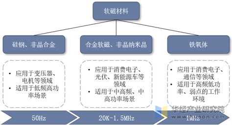 2023年中国软磁材料行业产业链分析及投资前景展望报告数据企业电子