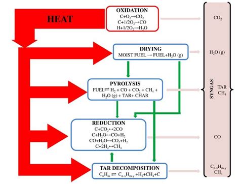 Main Stages Of The Gasification Process Molino Et Al 2016 Download Scientific Diagram