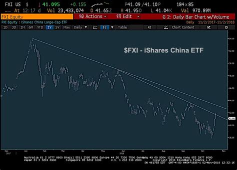 China Etf Fxi And Equities Are Bottoming Time To Buy The Dip