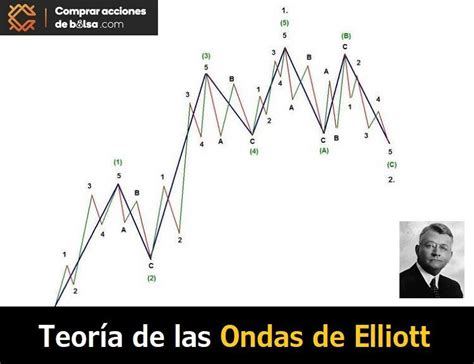 Ondas De Elliot Trading Con Ondas De Elliott