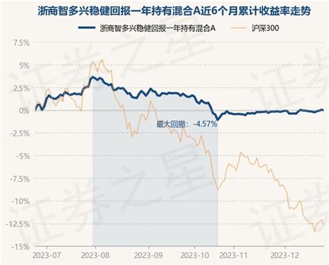 12月26日基金净值：浙商智多兴稳健回报一年持有混合a最新净值09706，跌006股票频道证券之星