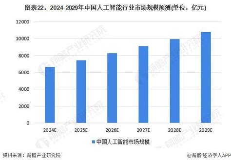 预见 2024：《2024 年中国人工智能行业全景图谱》 附市场规模、竞争格局和发展前景等