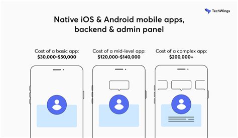 How Much Does It Cost To Develop A Mobile Application In Techwings