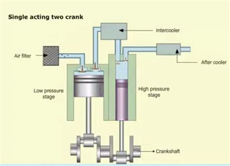 Stage Air Compressor What You Need To Know Garage Sanctum