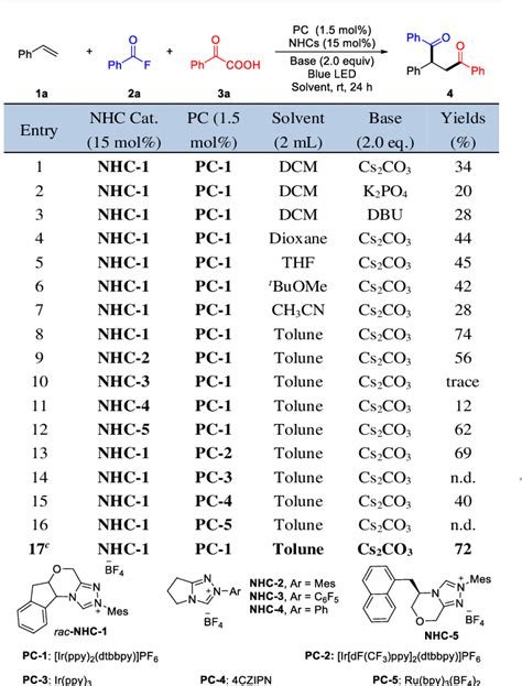 Table 1 From NHCs And Visible Light Mediated Photoredox Co Catalyzed