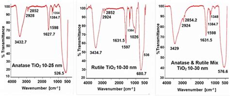 Infrared Spectra For Anatase Rutile And Anatase Rutile Mixture