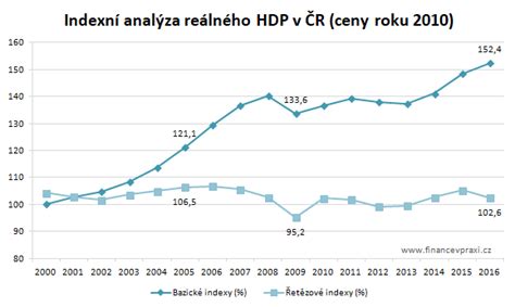 Hrubý domácí produkt a analýza HDP ČR