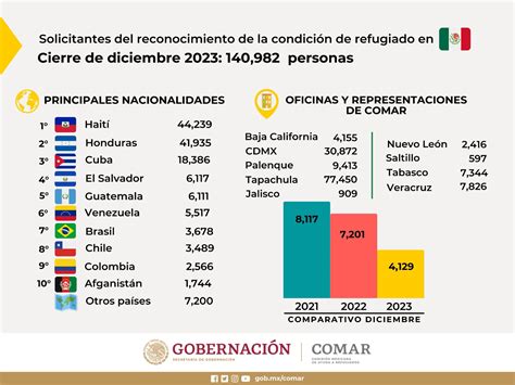 La Comar En Números Comisión Mexicana De Ayuda A Refugiados