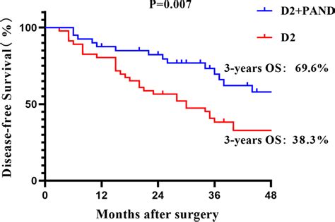 Disease Free Survival Between D Pand And D Groups After