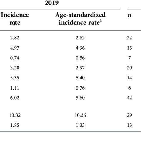 Age Standardized Incidence Rate By Subtype And Sex 2020 Vs 2019 Download Scientific Diagram