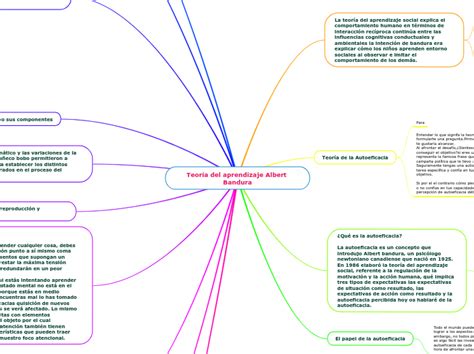 Teor A Del Aprendizaje Albert Bandura Mind Map