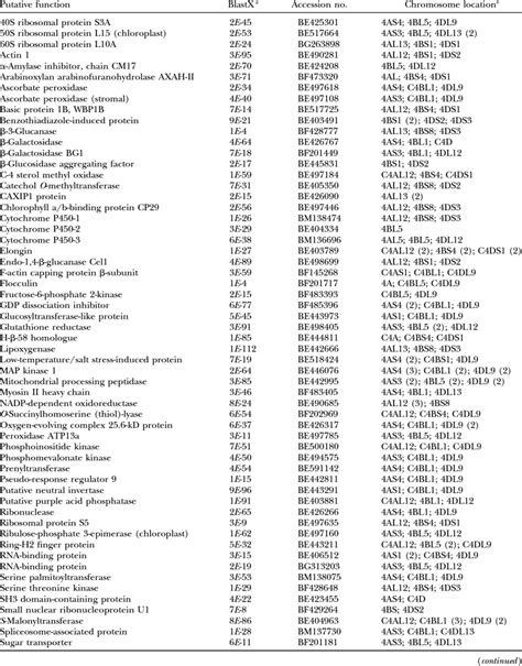 Group 4-specific genes and location on homoeologous chromosome group 4 ...