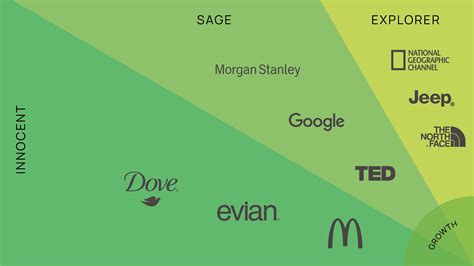 How To Use The 12 Brand Archetypes Brandwerks Brand Strategy