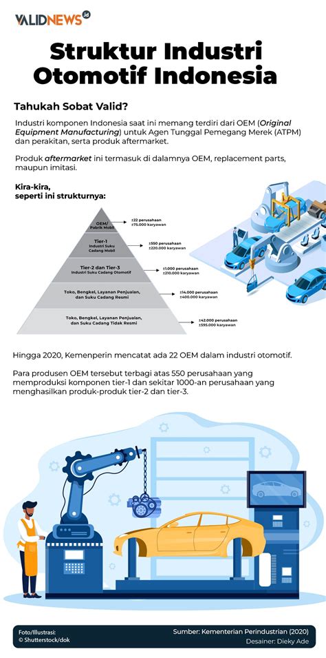 Struktur Industri Otomotif Indonesia