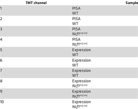 Experimental design for the PISA assay and expression | Download ...