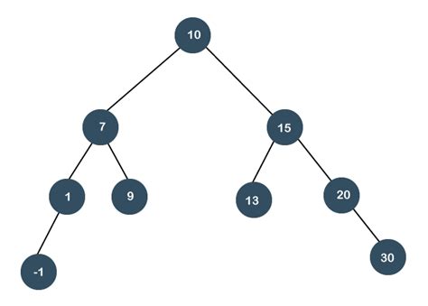 Splay Tree (Data Structures) - javatpoint