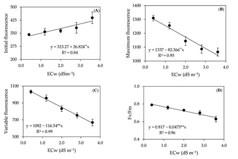 Initial F A Maximum Fm B And Variable Fluorescence Fv C And