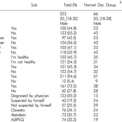 Oswestry Low Back Pain Score According To The Presence Or The Severity