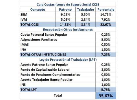 Distribuci N De Los Porcentajes De Cotizaci N Ccss Pinterest