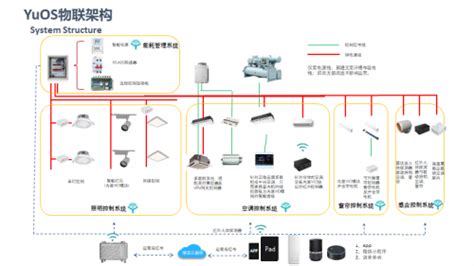 咻享智能在楼宇智能化方面的创新楼宇中国工控网