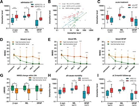 Serum β Synuclein Neurofilament Light Chain And Glial Fibrillary Acidic Protein As Prognostic