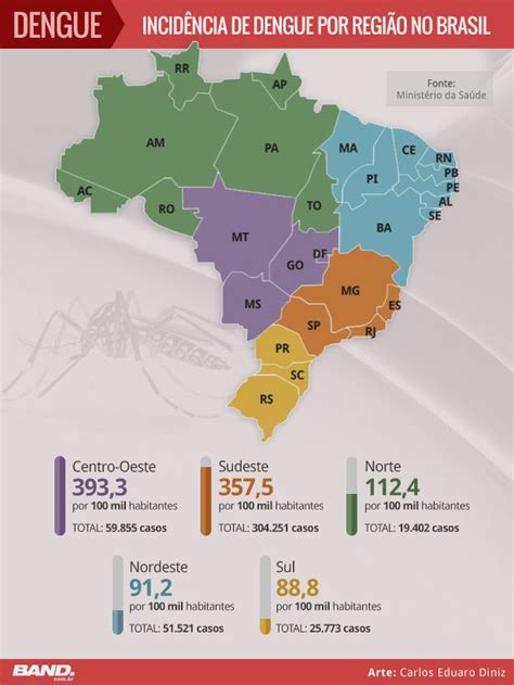 Centro Oeste Apresenta Maior Incid Ncia De Dengue No Brasil Vip