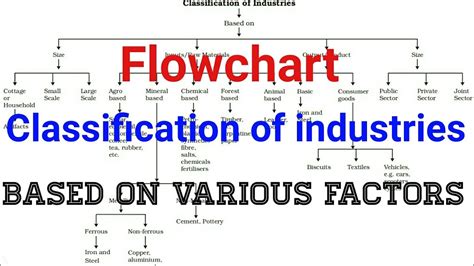 Flowchart For Classification Of Various Industries Based On Size Input Outputs And Ownership