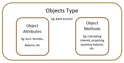 Object Types In PL SQL